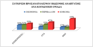Εικόνα 2: ΣΥΓΚΡΙΣΗ ΠΡΟΣΑΝΑΤΟΛΙΣΜΟΥ ΒΙΩΣΙΜΗΣ ΑΝΑΠΤΥΞΗΣ ΑΝΑ ΟΜΑΔΑ